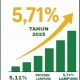 Ekonomi Lampung Selatan Ngegas! Tumbuh 5,71%, Salip Capaian 2024